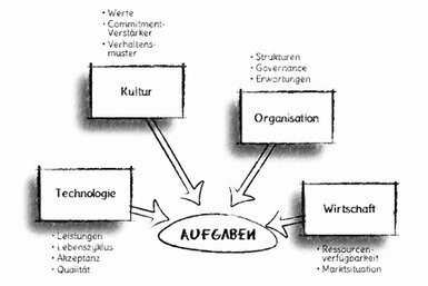 Die Grafik besteht vier Rechtecken, die jeweils mit einem Pfeil auf das Oval Aufgaben zeigen – von links nach rechts Technologie, Kultur, Organisation und Wirtschaft.<br>©memephoto