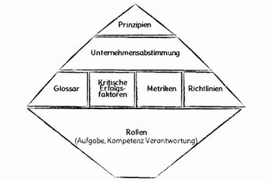 Das grafische Modell besteht aus den Ebenen Prinzipien, Unternehmensabstimmung, Gemeinsamkeiten (d.h. Glossar, kritische Erfolgsfaktoren, Metriken und Richtlinien) und Rollen.<br>©memephoto