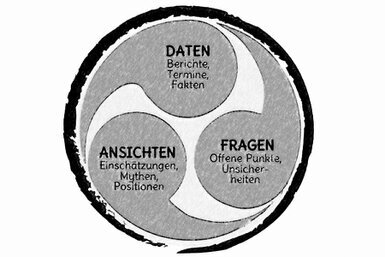 In einem Kreis stecken drei geschwungene Tropfen: Daten, Fragen und Ansichten.<br>©memephoto