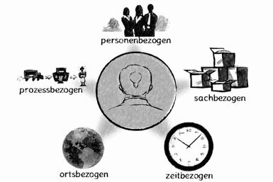 Ein Kreis im Mittelpunkt mit einem Menschen von hinten ist umkreist von Interessensaspekten: personenbezogen, sachbezogen, zeitbezogen, ortsbezogen und prozessbezogen.<br>©memephoto