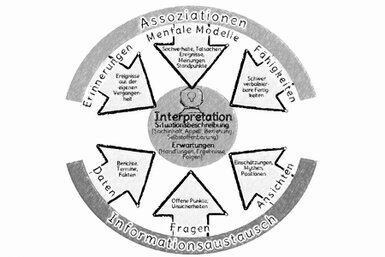 Die Interpretation steht in der Mitte. Ein Halbkreis von oben repräsentiert Assoziationen und von unten ein zweiter für Informationsaustausch.<br>©memephoto