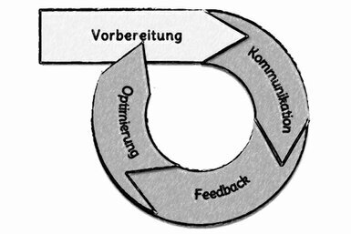 Die Grafik besteht aus einem Kreislauf in vier Schritten mit dem Einstieg Vorbereitung, Kommunikation, Feedback und Optimierung.<br>©memephoto