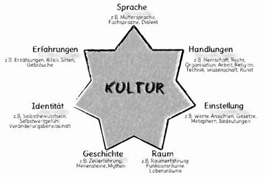 Ein siebenzackiger Stern beschreibt Kulturaspekte: Handlungen, Einstellung, Raum, Geschichte, Identität, Erfahrungen und Sprache.<br>©memephoto