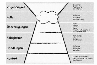Das grafische Modell besteht aus sechs Ebenen : von unten nach oben Kontext, Handlungen, Fähigkeiten, Überzeugungen, Rolle, Zugehörigkeit.