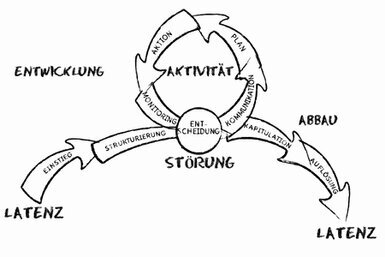 Mit Pfeilen ist der Lebenszyklus von der Latenz bis zur Latenz beschrieben: Entwicklung (Einstieg, Strukturierung), Aktivität (Kommunikation, Plan, Aktion, Monitoring), Störung mit dem Entscheidungspunkt und Abbau (Kapitulation, Auflösung).<br>©memephoto