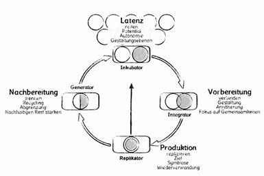 Der Kreislauf besteht aus vier Stationen, die mit zwei kleinen Kreisen symbolisiert werden: Latenz – zwei getrennte Kreise; Vorbereitung – zwei leicht überlappende Kreise; Produktion – vollständig überlappende Kreise; Nachbereitung – zwei Halbkreise.<br>©memephoto