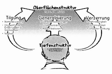 Die Grafik zeigt eine Kopf von hinten, der die Tiefenstruktur repräsentiert, und mit drei geschwungenen Pfeilen, die die Tiefen- mit der Oberflächenstruktur verbinden: Tilgung, Generalisierung und Verzerrung.<br>©memephoto