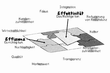 Eine 3D-Puzzlefläche beinhaltet Bausteine der Effektivität (Das Richtige tun) und die Effizienz (Es richtig tun).<br>©memephoto