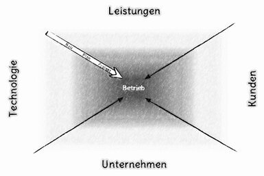 Die Grafik symbolisiert die Planungshorizonte Leistungen, Kunden, Unternehmen und Technologie. Im Zentrum ist der Betrieb und von außen nach innen wird abgestuft Perspektive, Plan, Projekt.<br>©memephoto