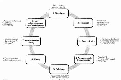 Ein Kreis mit acht Stationen: 1. Zielrahmen; 2. Metapher; 3. Demonstration; 4. Auswertung der De,monstration; 5. Anleitung; 6. Übung; 7. Auswertung der Übung; 8. Verallgemeinerung und Verknüpfung.<br>©memephoto