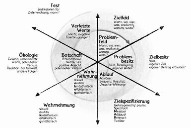 Das Modell besteht aus einer Spirale mit zwölf Schritten von innen nach außen: Problemfeld, -besitz, Ablauf, Botschaft, verletzte Werte, Zielfeld, -bereich, Spezifizierung, Wahrnehmung, Ökologie, Test.<br>©memephoto
