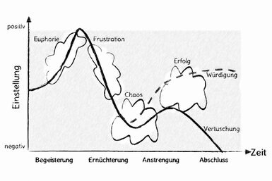 Innerhalb der Dimension Einstellung (negativ – positiv) und entlang des Zeitstrahls entwickelt sich das Schicksal (Begeisterung mit Euphorie, Ernüchterung mit Frustration, Anstrengung mit Chaos und Abschluss mit Erfolg oder Vertuschung)<br>©memephoto