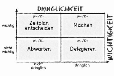 Die vier Felder folgen den Achsen Dringlichkeit (horizontal) und Wichtigkeit (vertikal). Nicht dringlich und nicht wichtig bedeutet abwarten (links unten). Nicht dringlich und wichtig bedeutet Zeitplan entscheiden (links oben). Dringlich und nicht wichtig heißt delegieren (rechts unten). Dringlich und wichtig bedeutet machen (rechts oben).<br>©memephoto