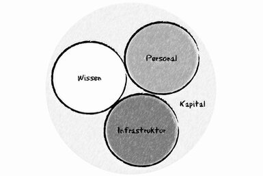 Im Kreis des Kapitals sind die drei Kreise Personal, Wissen und Infrastruktur dargestellt.<br>©memephoto