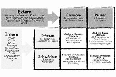 Das Diagramm besteht aus acht Feldern: die zentralen vier Felder: Stärken/Chancen-Strategie, Schwächen/Chancen-Strategie, Stärken/Risiken-Strategie und Schwächen/Risiken-Strategie. Die weiteren Rechtecke beschreiben die Achsen Stärken, Schwächen, Chancen und Risiken. Die horizontale Achse ist dabei die externe Sicht und die horizontale die internen.<br>©memephoto