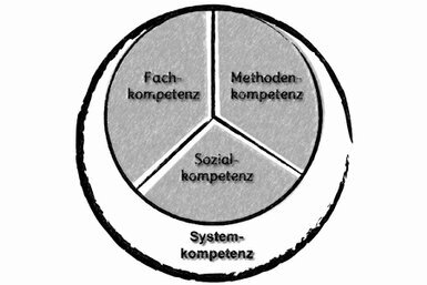 Zwei Kreise überlagern sich zwiebelschalenartig. Der innere besteht aus drei Segmenten: von links nach rechts Fach-, Methoden- und Sozialkompetenz. Der äußere beschreibt die Systemkompetenz, die dadurch mit allen anderen verbunden ist.<br>©memephoto