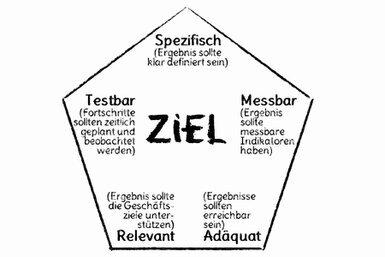 Das Fünfeck besteht aus den Ecken spezifisch, messbar, adäquat, relevant und testbar.<br>©memephoto