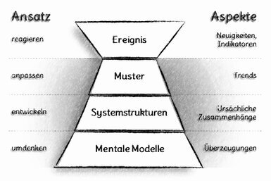 Die Grafik besteht aus vier Ebenen: von oben nach unten Ereignis, Muster, Systemstrukturen und mentale Modelle. Auf der linken Seite wird der Ansatz beschrieben: reagieren, anpassen, entwickeln und umdenken. Auf der rechten Seite Aspekte: Neuigkeiten/ Indikatoren, Trends, ursächliche Zusammenhänge und Überzeugungen.<br>©memephoto