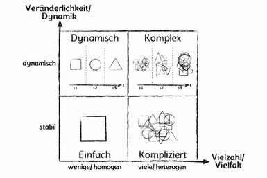 Die Matrix besteht aus der horizontalen Dimension Vielzahl/Vielfalt und der vertikalen Dimension Veränderlichkeit/Dynamik sowie vier resultierende Felder einfach, dynamisch, kompliziert und komplex.<br>©memephoto