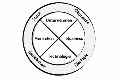 Zwei konzentrische Kreise zeigen zwei konzentrische Kreise. Innen finden sich vier Segmente: Unternehmen, Business, Technologie und Menschen. Im äußeren Kreis stehe vier Bereiche: Ökonomie, Ökologie, Gesellschaft und Staat.<br>©memephoto