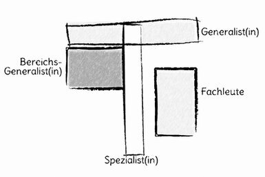 Die Grafik besteht aus zwei länglichen Rechtecken, die ein T bilden. Der obere Querbalken symbolisiert Generalisten; der senkrechte Balken versinnbildlicht Spezialisten im oberen Teil Bereichs-Generalisten und im unteren die Fachleute.<br>©memephoto