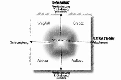 Die Matrix besteht aus der horizontalen Dimension Strategie und der vertikalen Dimension Dynamik sowie vier resultierende Felder: Abbau und Aufbau, Wegfall und Ersatz sowie Stabilisierung im Mittelpunkt.<br>©memephoto