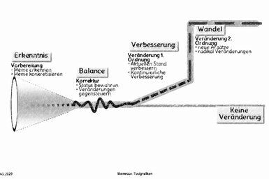 Die Graphik symbolisiert von links nach rechts vier Arten der Dynamik: Erkenntnis (ein Trichter), Balance (eine Wellenlinie), Verbesserung (leicht steigende Strichlinie) und Wandel (eine große Stufe). <br>©memephoto