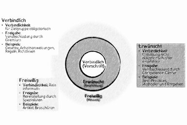 Drei konzentrische Kreise stellen von innen nach außen die Verbindlichkeitslevel dar: verbindlich, erwünscht und freiwillig.<br>©memephoto