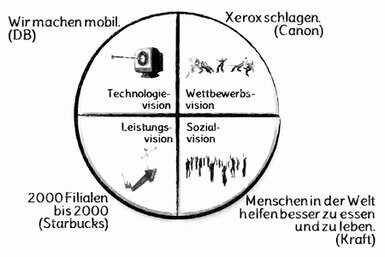 Ein Kreis besteht aus vier Segmenten: Wettbewerbs-, Sozial-, Leistungs- und Technologievision mit Beispielen.<br>©memephoto