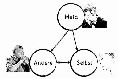 Die drei Wahrnehmungspositionen Selbst, Andere und Meta sind als Kreise dargestellt. Selbst blick auf Andere und vice versa sowie Meta schaut auf Selbst und Andere.<br>©memephoto