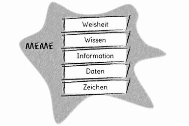 In einer amöbenhaften Fläche finden sich di fünf Ebenen von unten nach oben: Zeichen, Daten, Information, Wissen und Weisheit.<br>©memephoto