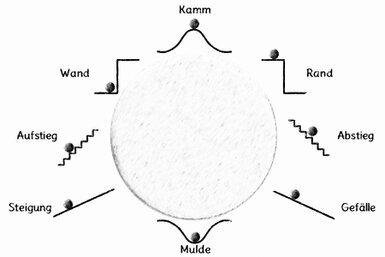 Die Grafik zeigt einen Kreis um den acht Status angeordnet sind, die jeweils mit einer Kugel auf einer Fläche symbolisiert sind: Kamm, Rand, Abstieg, Gefälle, Mulde, Steigung, Aufstieg, Wand.<br>©memephoto